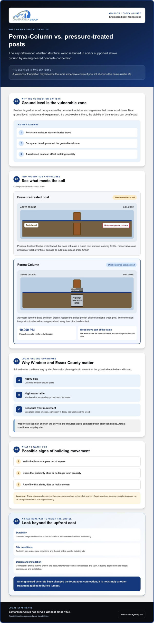 Perma-Column vs Pressure-Treated Post: Choosing the Right Foundation for Your Windsor Pole Barn